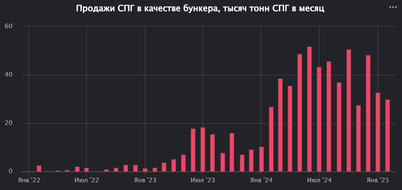 Продажи СПГ качестве бункера в Сингапуре продолжили снижаться в феврале
Объём продаж составил 30 тысяч тонн, что меньше одной судовой партии | Сетка — социальная сеть от hh.ru