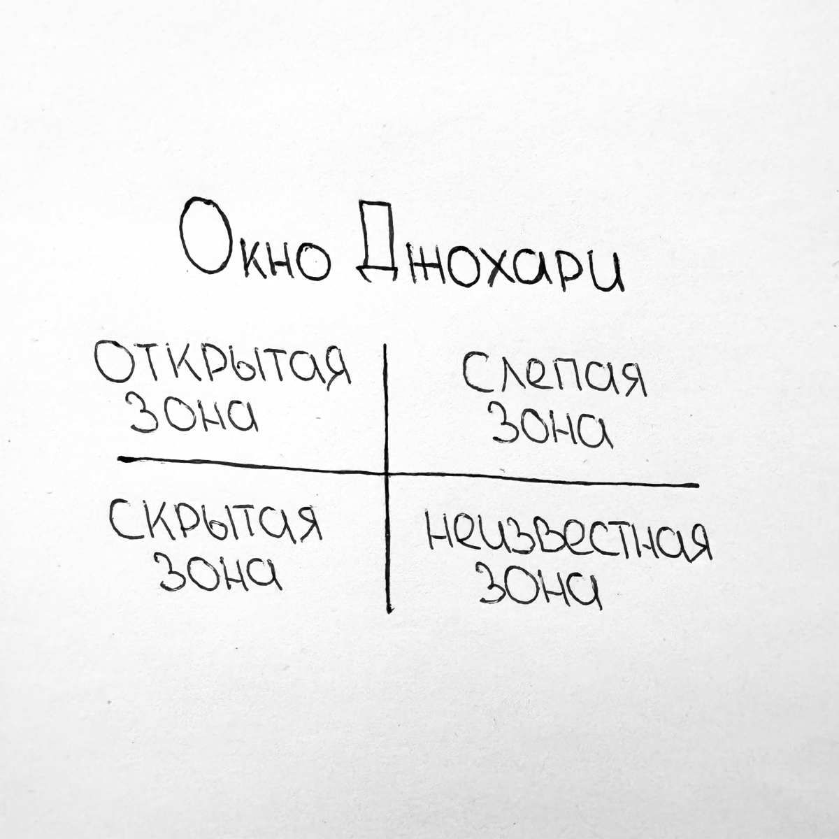 Окно Джохари 🖼️ | Сетка — социальная сеть от hh.ru