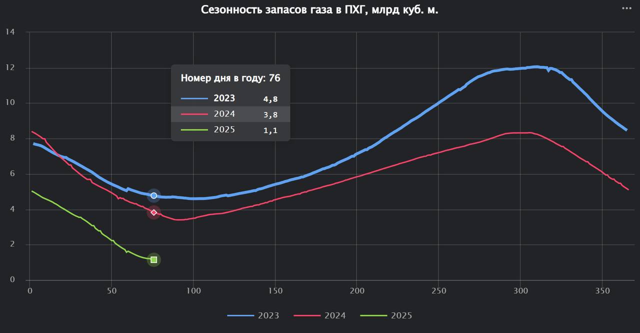 Выкачка газа из ПХГ Украины замедлилась по причине достижения технологического минимума запасов 
Запасы природного газа в ПХГ Украины на утро 17 марта составляли 1.14 миллиарда кубометров | Сетка — социальная сеть от hh.ru
