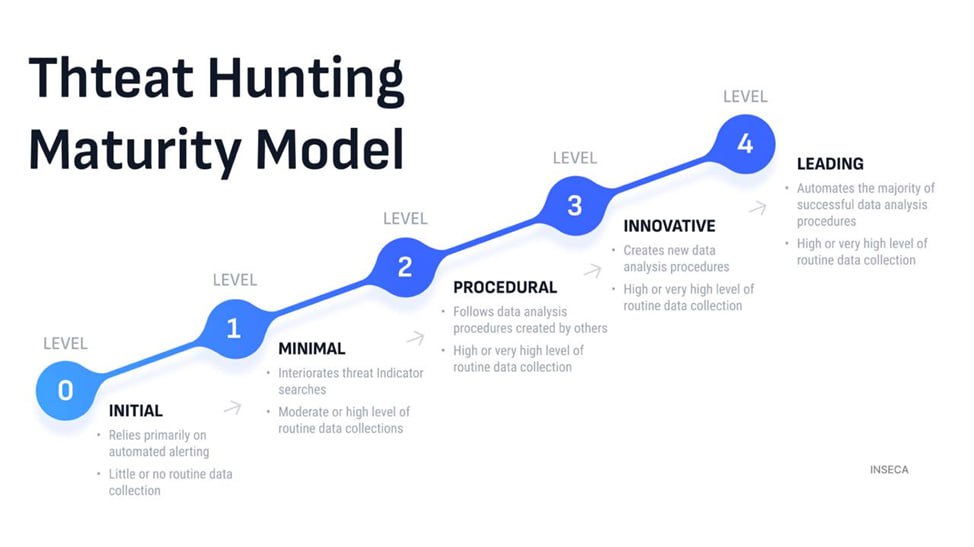 Threat Hunting🎯Увидел на Lets Defend новый курс по Threat hunting, но ознакомиться с самим контентом не получилось, т.к. все триалы уже закончились | Сетка — социальная сеть от hh.ru