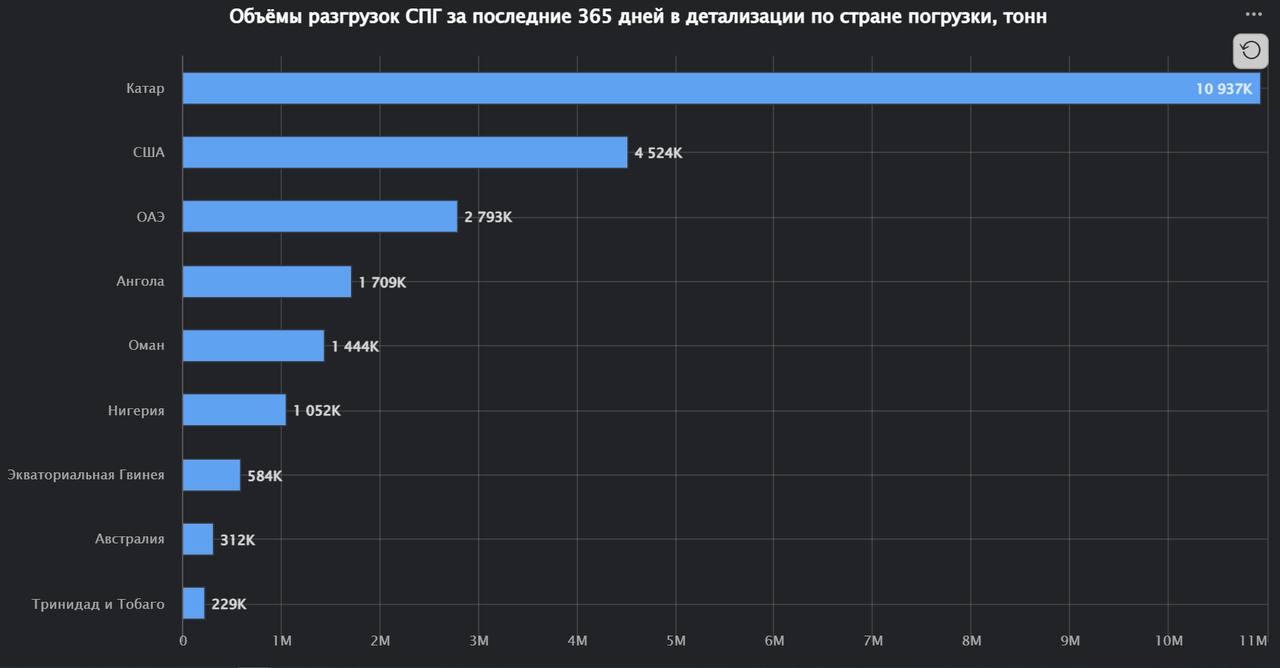 Катар - главный поставщик СПГ в Индию. Среди крупнейших также США, ОАЭ, Ангола, Оман и Нигерия
Объём СПГ рынка Индии составляет 25 миллиона тонн (четвёртое место в мире) и быстро растёт | Сетка — социальная сеть от hh.ru