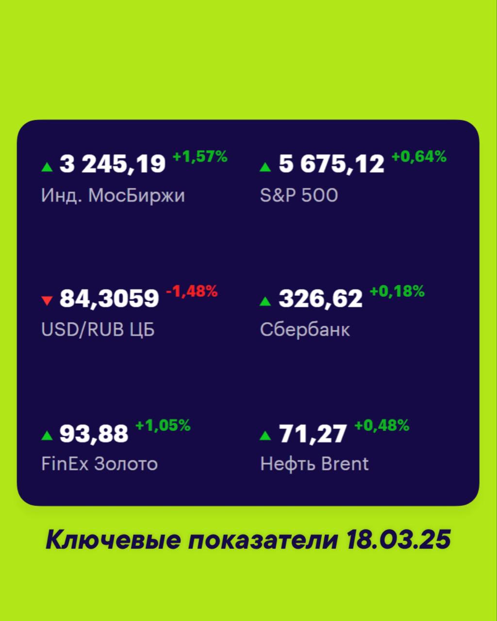 Друзья, ключевые
показатели на 18 марта 📊
МосБиржа — 3245,19 +1,57% 📈
S&P 500 — 5675,12 +0,64% 📈
USD/RUB 84,3059 -1,48% 📉
Сбер 326,62 +0,18% 📈
FinEx Золото 93,88 +1,05% 📈
Нефть Brent 71,27 +0,48% 📈
#Ф... | Сетка — социальная сеть от hh.ru