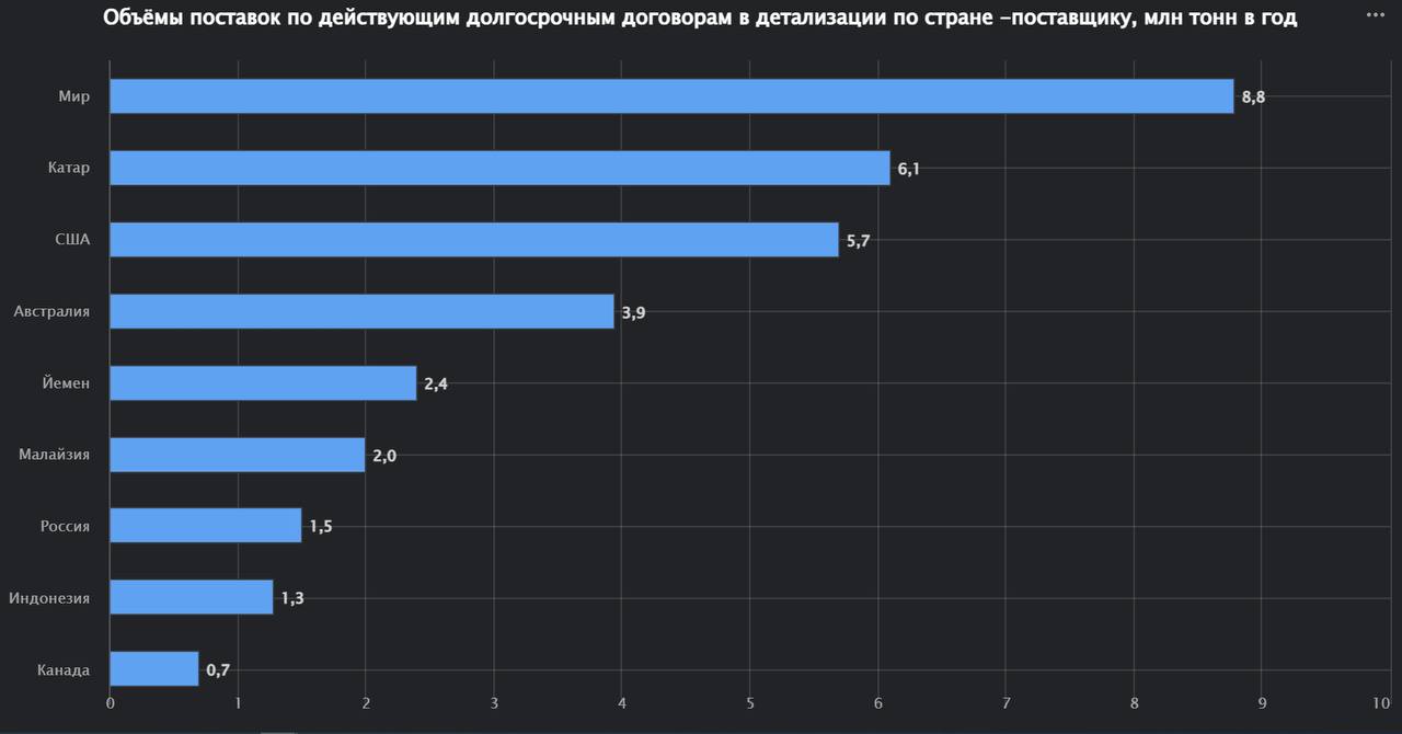 Поставки СПГ по долгосрочным договорам составляют 32.4 миллиона тонн в год (71% от объёма импорта)
Традиционно азиатские рынки СПГ основную часть СПГ импортируют по долгосрочным договорам | Сетка — социальная сеть от hh.ru
