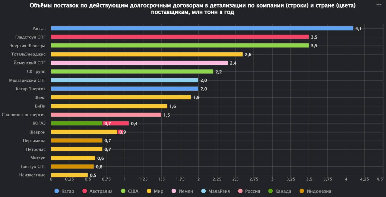 Поставки СПГ по долгосрочным договорам составляют 32.4 миллиона тонн в год (71% от объёма импорта)
Традиционно азиатские рынки СПГ основную часть СПГ импортируют по долгосрочным договорам | Сетка — социальная сеть от hh.ru