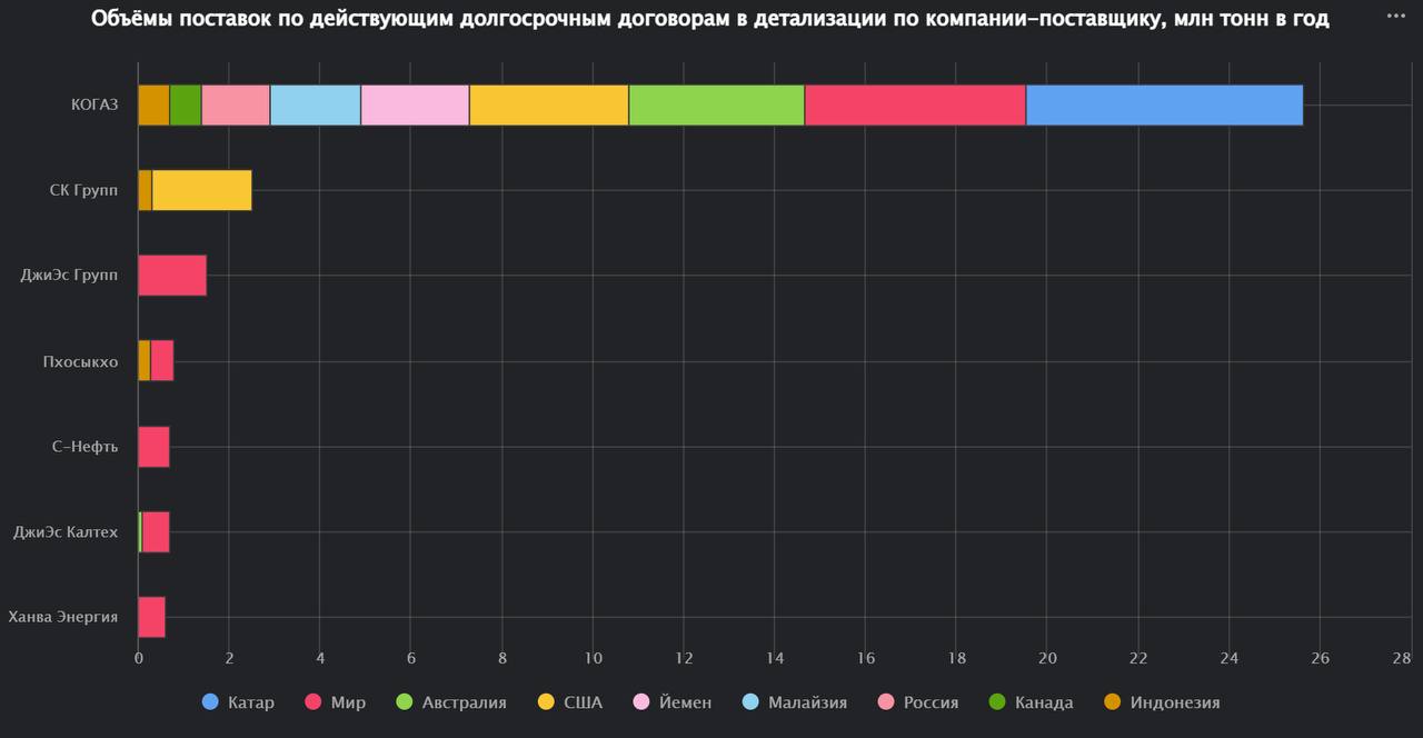 Поставки СПГ по долгосрочным договорам составляют 32.4 миллиона тонн в год (71% от объёма импорта)
Традиционно азиатские рынки СПГ основную часть СПГ импортируют по долгосрочным договорам | Сетка — социальная сеть от hh.ru
