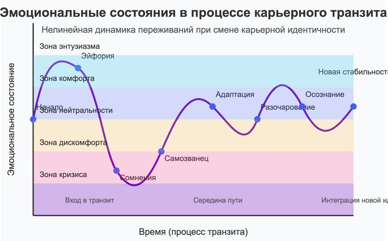 Карьерный транзит: как пережить путь между "кем был" и "кем стану"
Смена карьеры — это не момент, а целое путешествие | Сетка — социальная сеть от hh.ru
