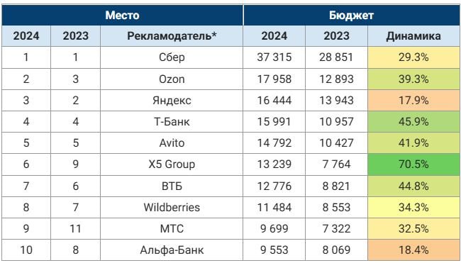⚡️ В 2024 году рынок российской рекламы достиг 679 млрд руб. с ростом 24%
🔣 Главными драйверами остаются финансовые бренды и торговые организации | Сетка — социальная сеть от hh.ru