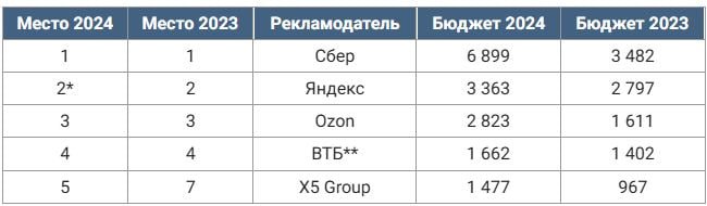 ⚡️ В 2024 году рынок российской рекламы достиг 679 млрд руб. с ростом 24%
🔣 Главными драйверами остаются финансовые бренды и торговые организации | Сетка — социальная сеть от hh.ru