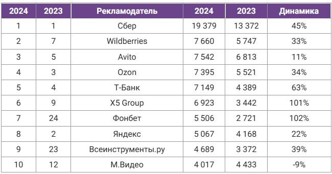 ⚡️ В 2024 году рынок российской рекламы достиг 679 млрд руб. с ростом 24%
🔣 Главными драйверами остаются финансовые бренды и торговые организации | Сетка — социальная сеть от hh.ru