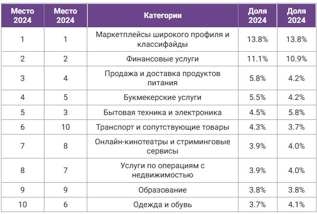 ⚡️ В 2024 году рынок российской рекламы достиг 679 млрд руб. с ростом 24%
🔣 Главными драйверами остаются финансовые бренды и торговые организации | Сетка — социальная сеть от hh.ru