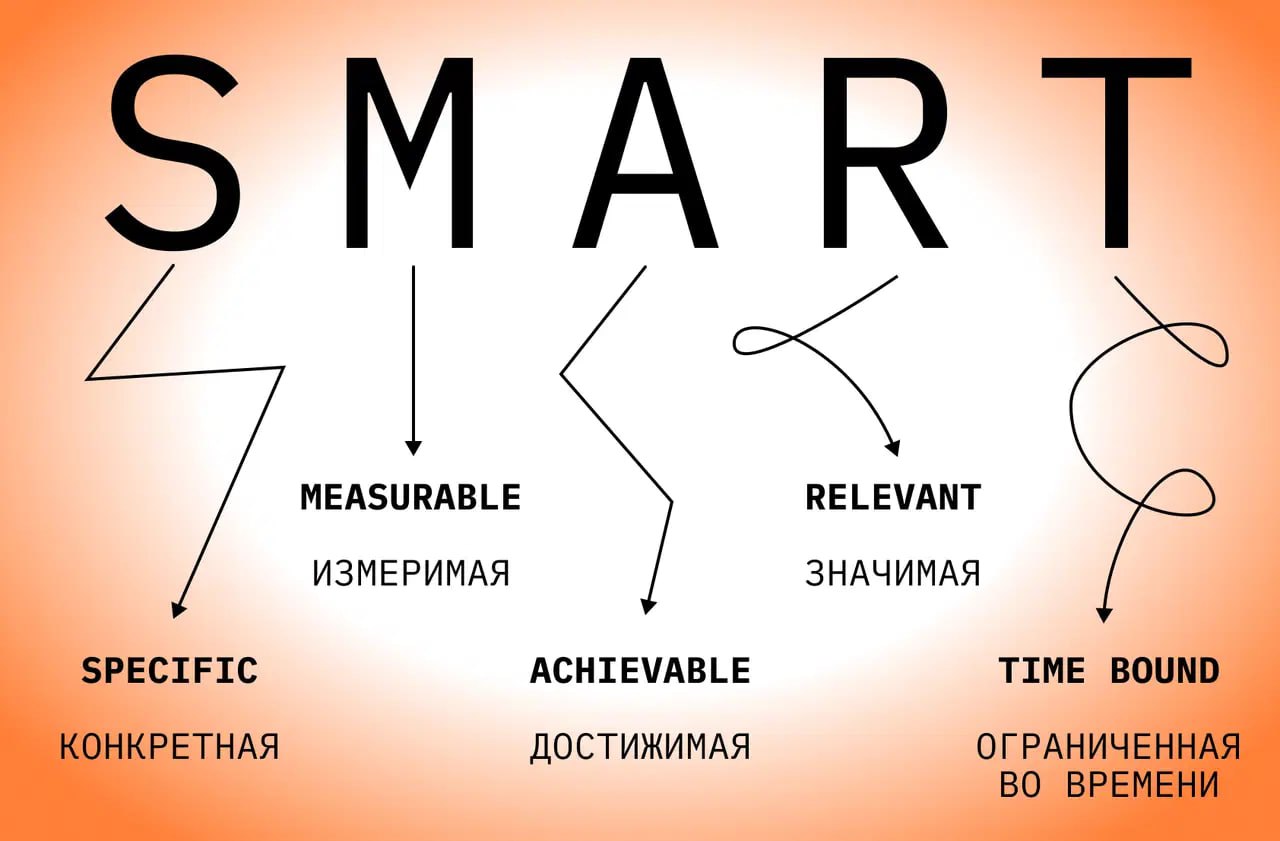 SMART — как поставить цель, чтобы её не слили в первый же день
1. Конкретика (Specific) — "Хочу Ferrari" vs. "Хочу красную Ferrari 488 к лету"
Цель должна быть понятной и без разночтений | Сетка — социальная сеть от hh.ru