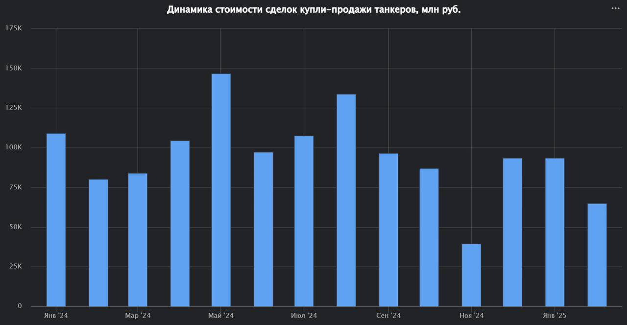 Наблюдаемый объём вторичного рынка нефтяных танкеров в феврале составил 3.1 миллиона тонн дедвейта и 65 миллиарда рублей (в эквиваленте)
Ведущей страной продавцом выступил Вьетнам | Сетка — социальная сеть от hh.ru