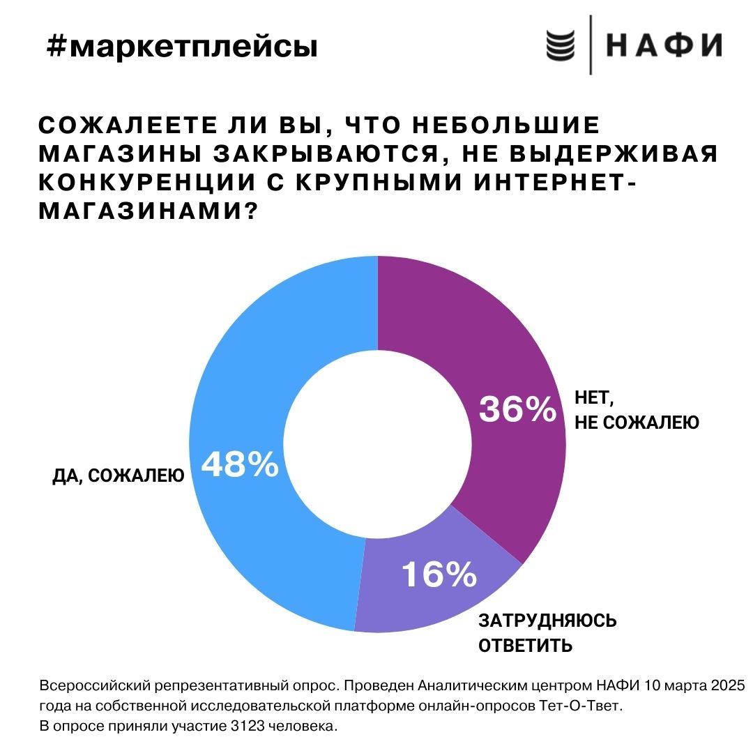⚡️ Россияне стали позитивнее воспринимать переход торговли в онлайн
🤔 Доля тех, кто не сожалеет о закрытии небольших магазинов, выросла до 36%, а тех, кто сожалеет, снизилась до 48% | Сетка — социальная сеть от hh.ru