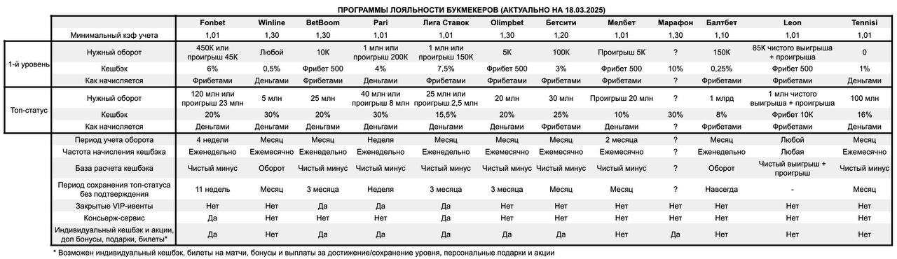 🔥 Сравнение VIP-клубов букмекеров!
Программы лояльности есть у 12 из 14 легальных онлайн-БК.
Насколько они важны?
Випы могут давать ~ 80% всего оборота букмекера | Сетка — социальная сеть от hh.ru