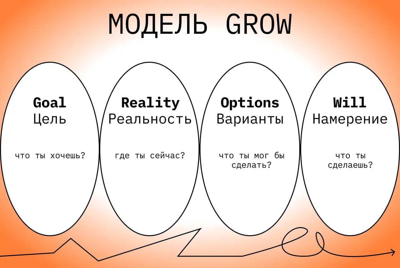 GROW — как вырастить цель, а не похоронить её под отговорками
Если SMART — это строгий бизнес-подход, то GROW — это мягкая методика, которая помогает разобраться, чего хочешь на самом деле 🤔💡
GROW рас... | Сетка — социальная сеть от hh.ru