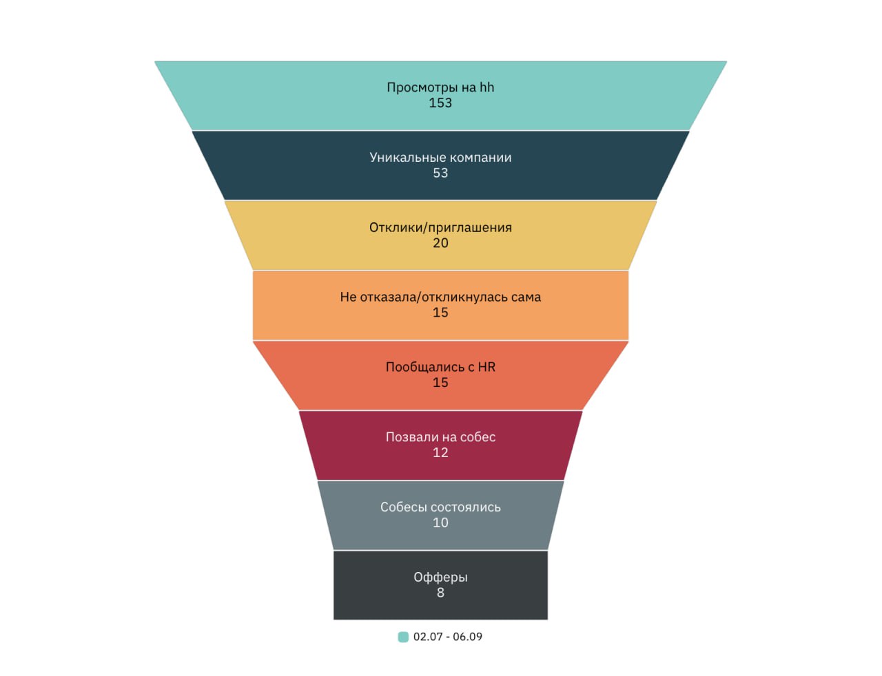 Стата по моим офферамДовольно многих волнует тема офферов, поэтому я тут поделюсь своей историей
🪐Разделим последний год на 2 hr-кампании, когда я осознанно хотела пособеситься | Сетка — социальная сеть от hh.ru