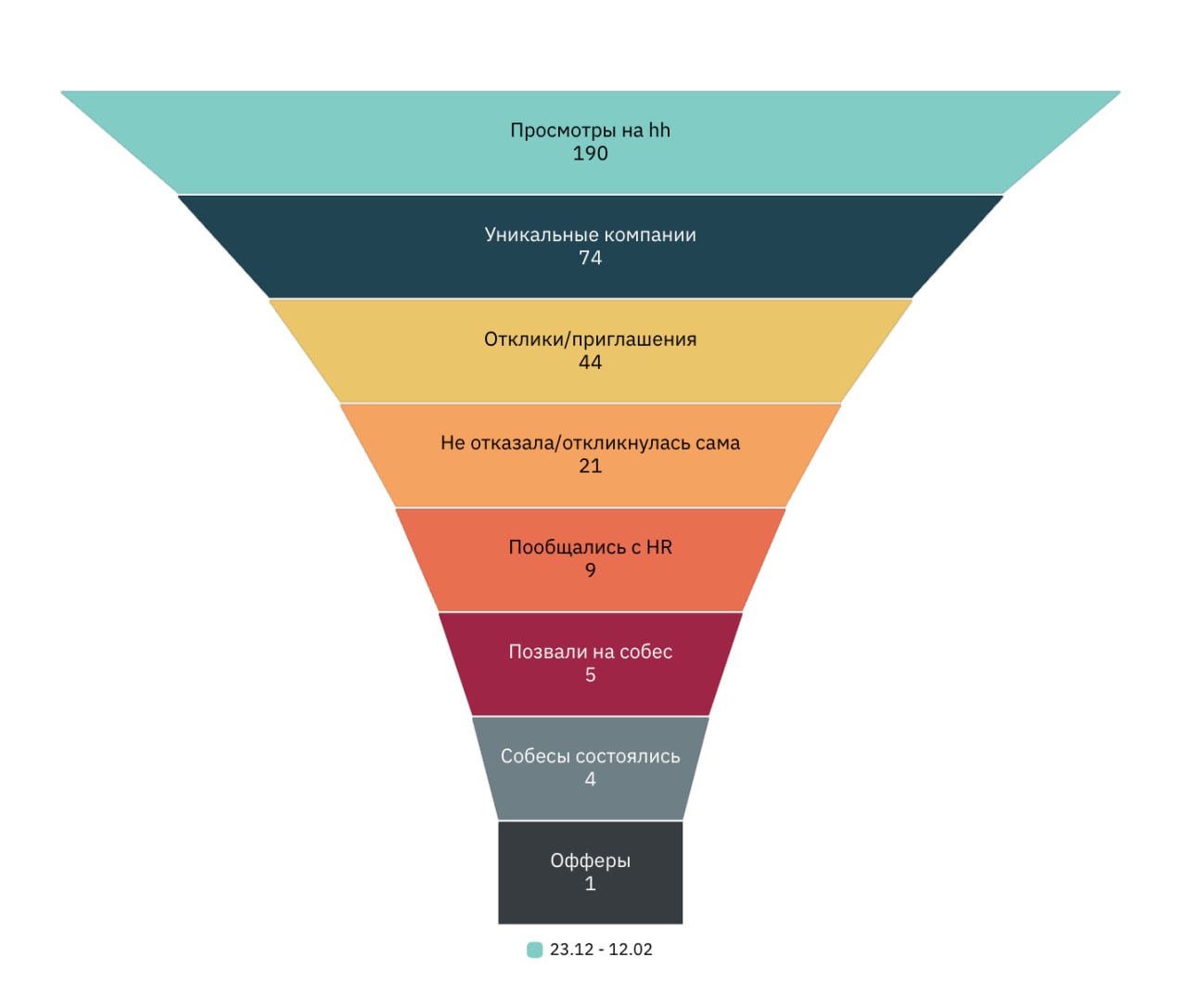 Стата по моим офферамДовольно многих волнует тема офферов, поэтому я тут поделюсь своей историей
🪐Разделим последний год на 2 hr-кампании, когда я осознанно хотела пособеситься | Сетка — социальная сеть от hh.ru