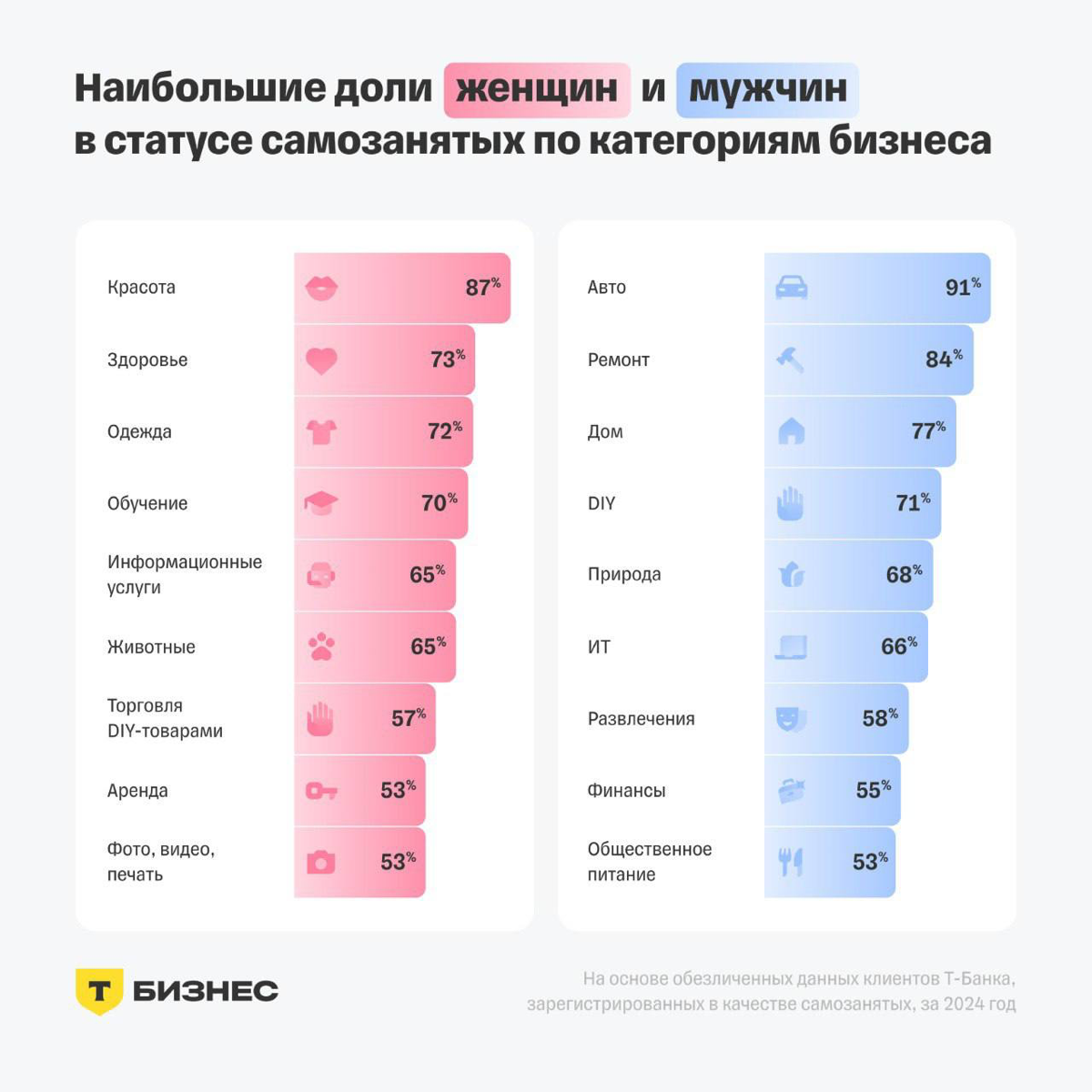 Какой бизнес ведут женщины | Сетка — социальная сеть от hh.ru