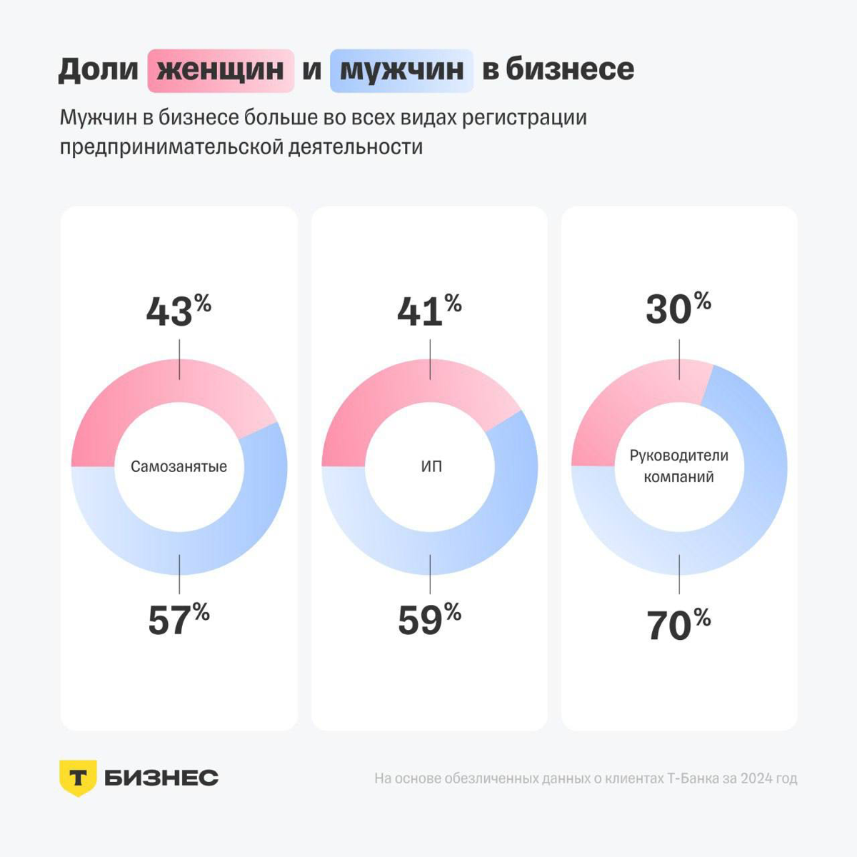 Какой бизнес ведут женщины | Сетка — социальная сеть от hh.ru