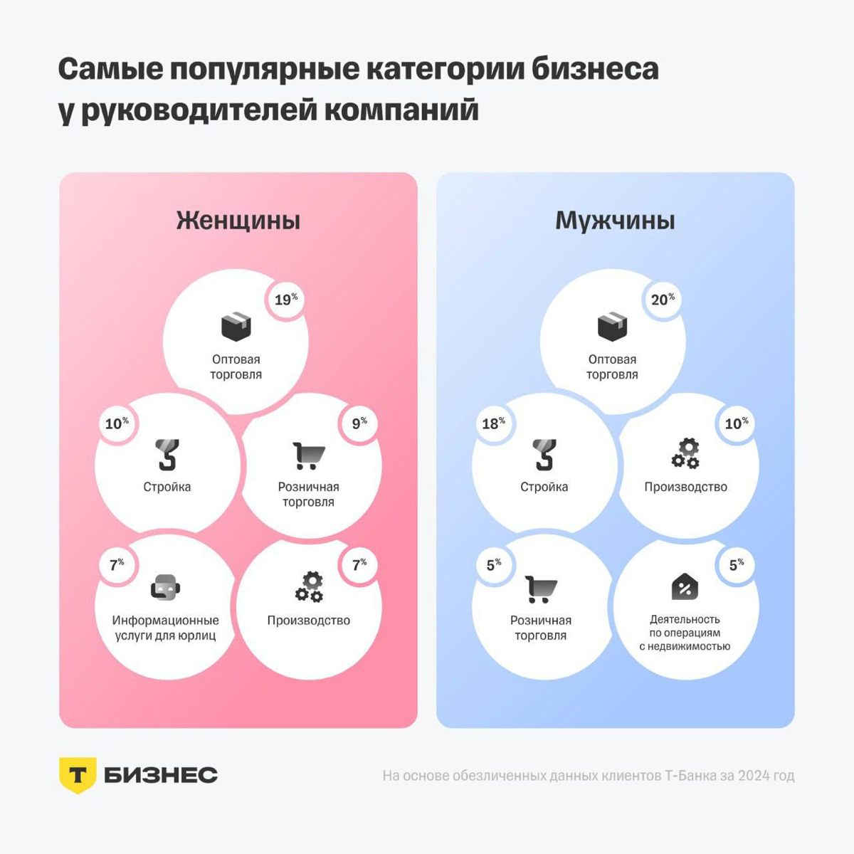 Какой бизнес ведут женщины | Сетка — социальная сеть от hh.ru