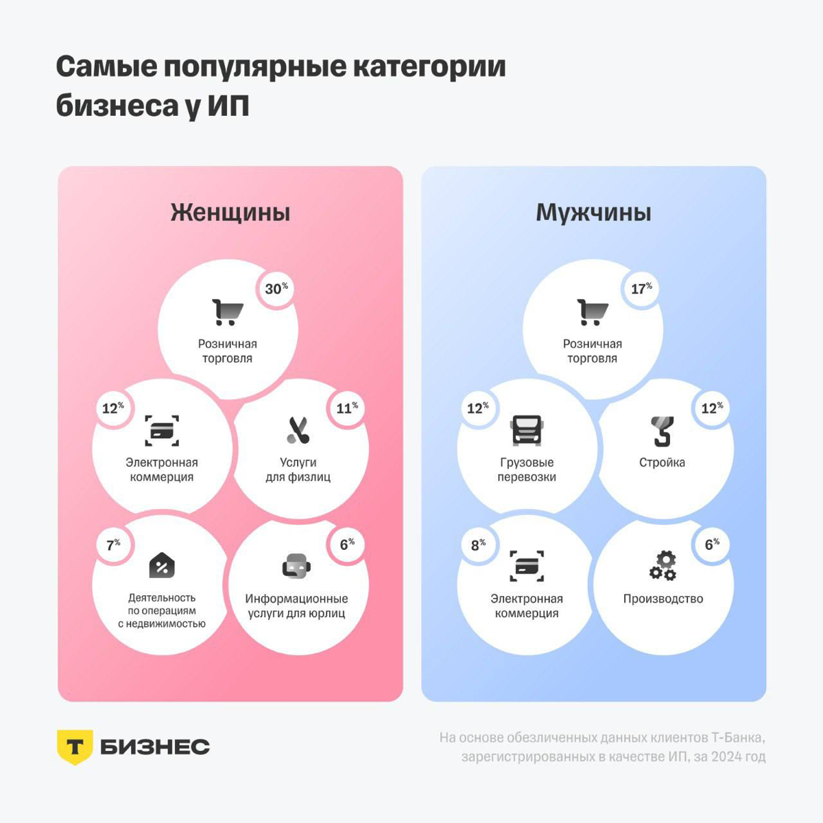 Какой бизнес ведут женщины | Сетка — социальная сеть от hh.ru
