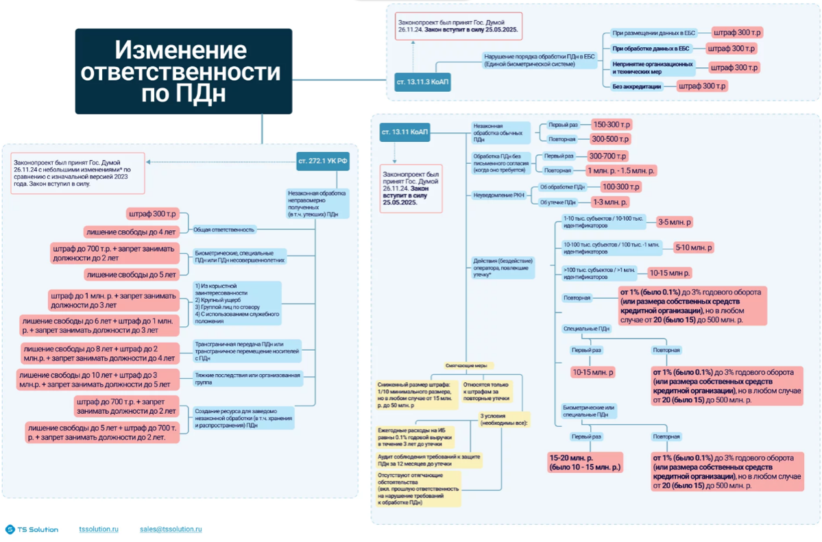 Небольшая таблица по новым правилам защиты и ответственности ПДн в России на 2025 год. | Сетка — социальная сеть от hh.ru