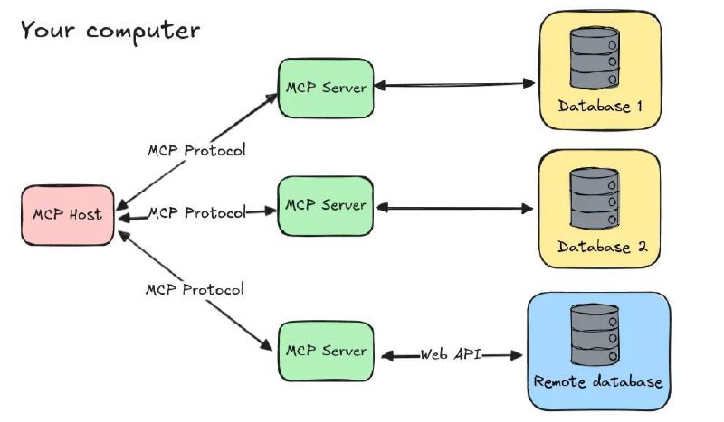 AI как инструмент
В одном из каналов прочитал дико интересный пост про MCP (Model Context Protocol).
Если вкратце, то это своего рода набор инструментов для работы с языковыми моделями | Сетка — социальная сеть от hh.ru