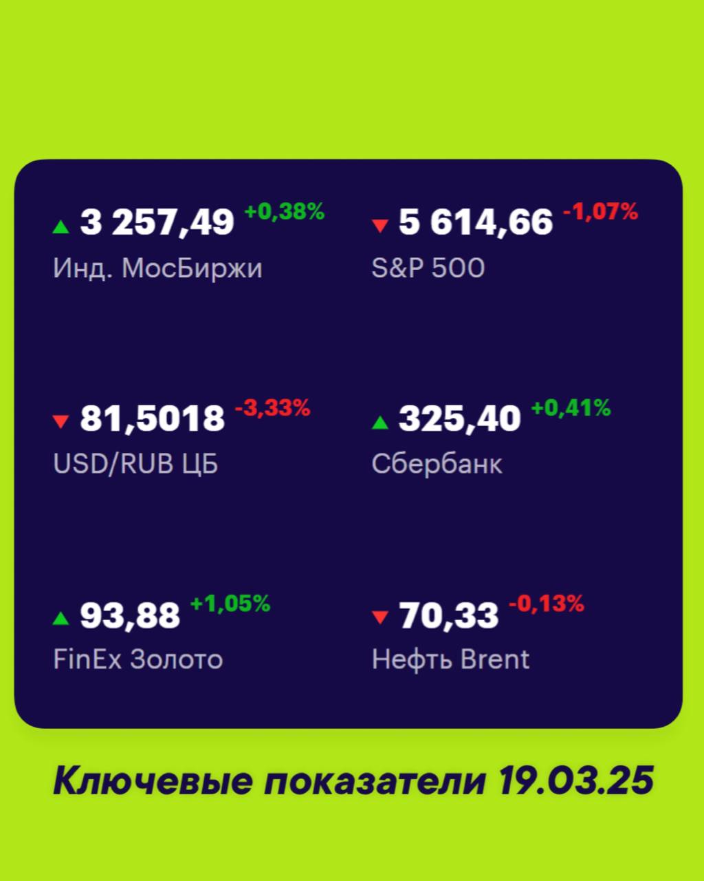 Друзья, ключевые
показатели на 19 марта 📊
МосБиржа — 3257,49 +0,38% 📈
S&P 500 — 5614,66 -1,07% 📉
USD/RUB 81,5018 -3,33% 📉
Сбер 325,40 +0,41% 📈
FinEx Золото 93,88 +1,05% 📈
Нефть Brent 70,33 -0,13% 📉
#Ф... | Сетка — социальная сеть от hh.ru