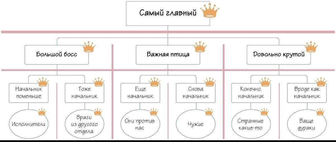 👑Когда начальников больше, чем исполнителей | Сетка — социальная сеть от hh.ru