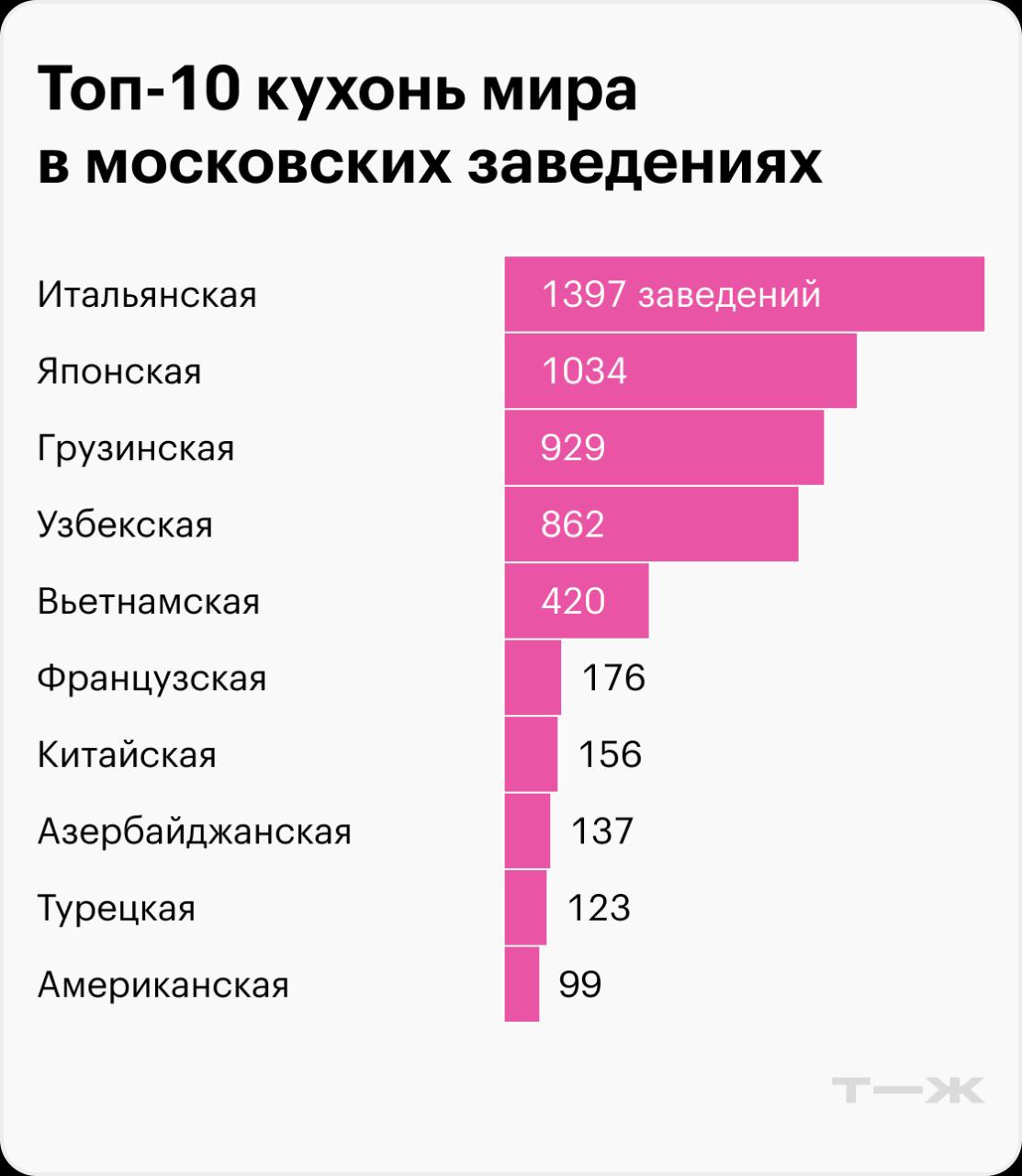 Статистика показала, что в Москве почти каждая четвёртая точка питания позиционирует себя как заведение с этнической кухней
🔸Лидерами среди этнических заведений являются итальянская (1397) и японская ... | Сетка — социальная сеть от hh.ru