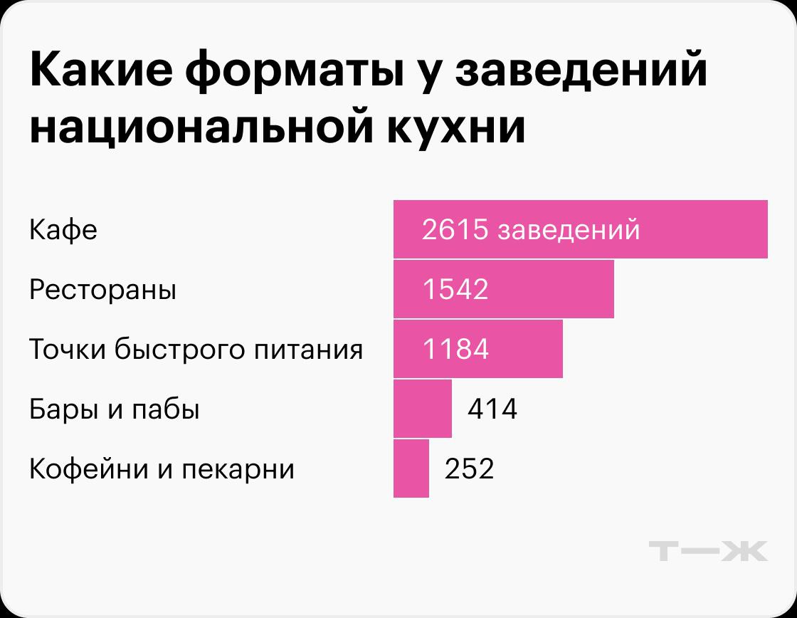 Статистика показала, что в Москве почти каждая четвёртая точка питания позиционирует себя как заведение с этнической кухней
🔸Лидерами среди этнических заведений являются итальянская (1397) и японская ... | Сетка — социальная сеть от hh.ru