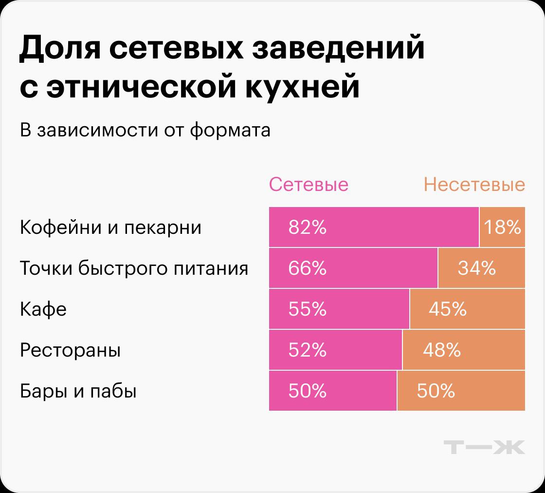 Статистика показала, что в Москве почти каждая четвёртая точка питания позиционирует себя как заведение с этнической кухней
🔸Лидерами среди этнических заведений являются итальянская (1397) и японская ... | Сетка — социальная сеть от hh.ru