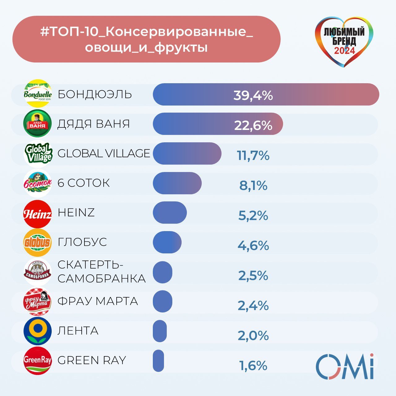 ⚡️ ТОП-10 любимых брендов консервированных овощей и фруктов россиян
1. Бондюэль
2. Дядя Ваня
3. Global Village
4. 6 соток
5. Heinz
6. Глобус
7. Скатерть-самобранка
8. Фрау Марта
9. Лента
10 | Сетка — социальная сеть от hh.ru