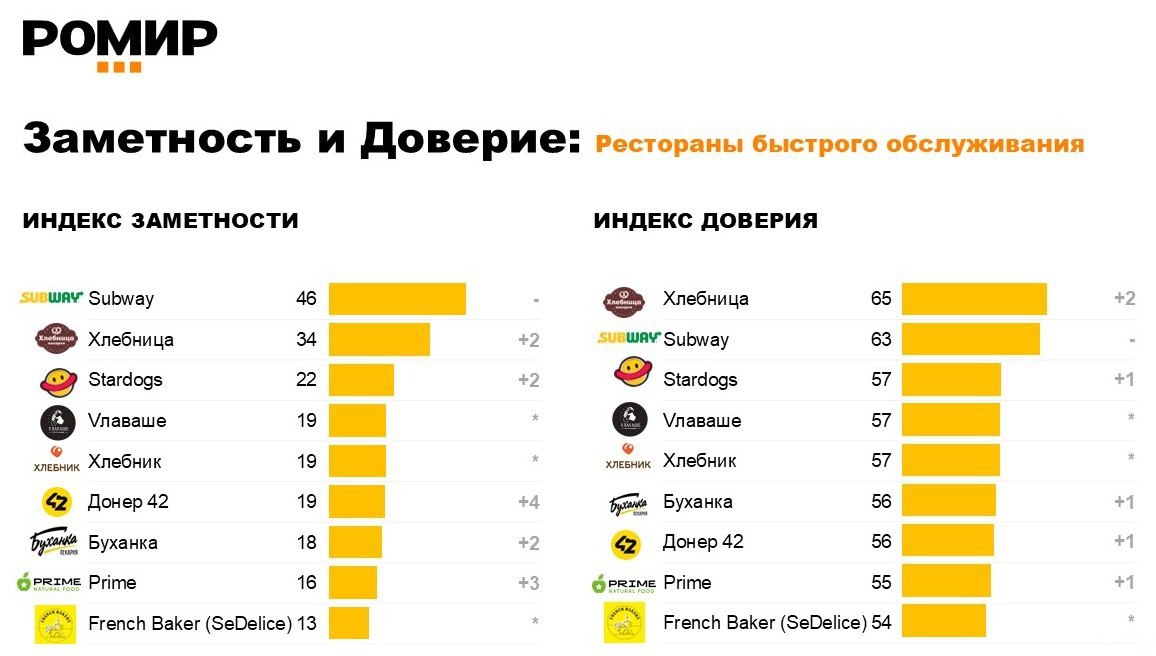 ⚡️ Индекс заметности и доверия РОМИР: рестораны
🔣 По индексу заметности лидирует Крошка Картошка с 52%. Рост заметности у Планета Суши (42%), Теремок (39%), Хлебница (34%) | Сетка — социальная сеть от hh.ru