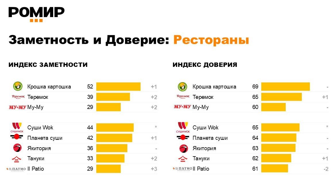 ⚡️ Индекс заметности и доверия РОМИР: рестораны
🔣 По индексу заметности лидирует Крошка Картошка с 52%. Рост заметности у Планета Суши (42%), Теремок (39%), Хлебница (34%) | Сетка — социальная сеть от hh.ru