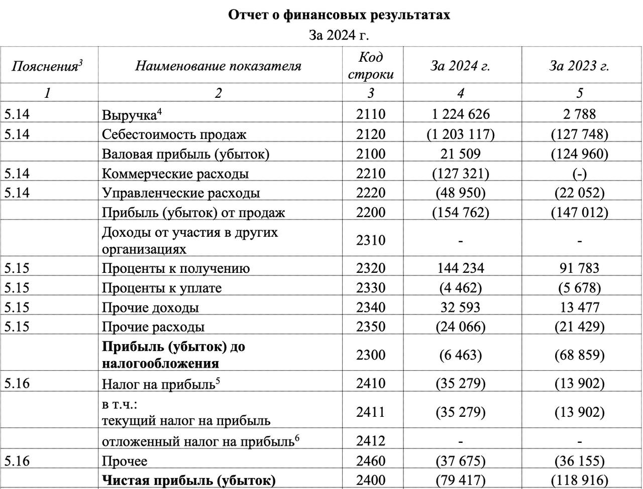 🚨 Финансовая отчетность Bettery!
Сразу о главном:
◾️Выручка — 1,225 млрд (0,07% от рынка)
◾️Выплаты игрокам — 1,017 млрд (GGR = 16,98% выручки)
◾️Коммерческие расходы — 127 млн
◾️ЗП сотрудникам — 17,3... | Сетка — социальная сеть от hh.ru