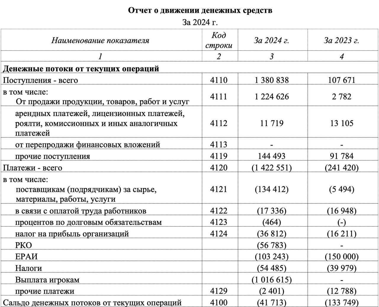🚨 Финансовая отчетность Bettery!
Сразу о главном:
◾️Выручка — 1,225 млрд (0,07% от рынка)
◾️Выплаты игрокам — 1,017 млрд (GGR = 16,98% выручки)
◾️Коммерческие расходы — 127 млн
◾️ЗП сотрудникам — 17,3... | Сетка — социальная сеть от hh.ru