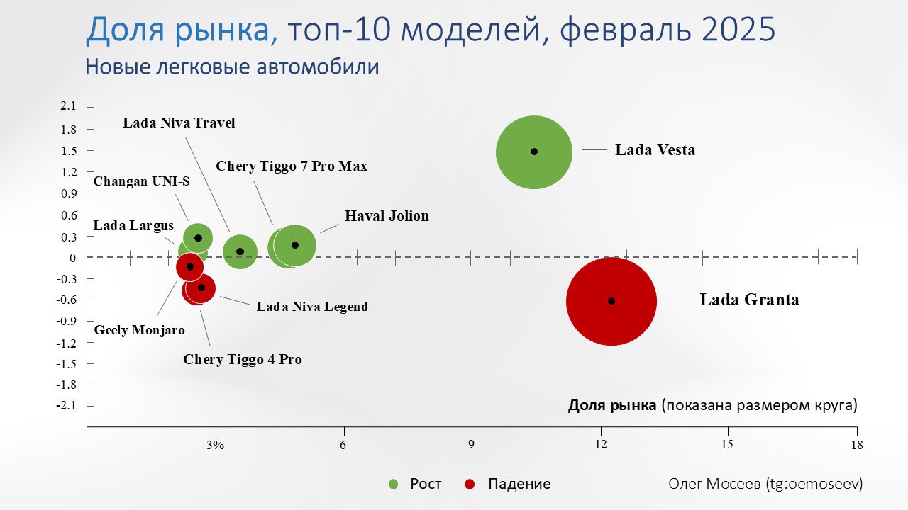 ⚡️ Доли рынка моделей легковых автомобилей в феврале
🔣 В феврале 2025 года Lada Vesta стала лидером по росту доли рынка, увеличившись с 8,97% до 10,46% | Сетка — социальная сеть от hh.ru