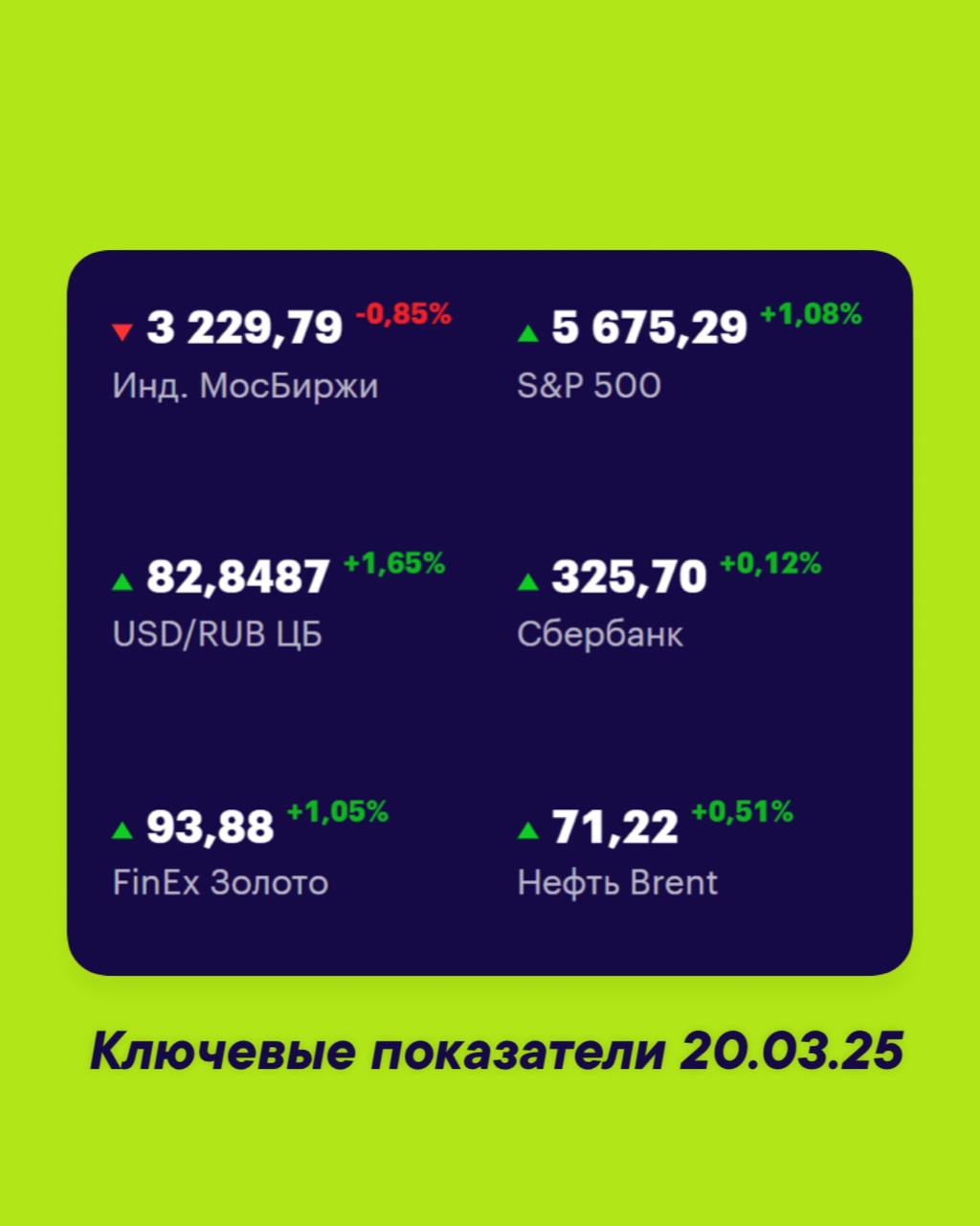 Друзья, ключевые
показатели на 20 марта 📊
МосБиржа — 3229,79 -0,85% 📉
S&P 500 — 5675,29 +1,08% 📈
USD/RUB 82,8487 +1,65% 📈
Сбер 325,70 +0,12% 📈
FinEx Золото 93,88 +1,05% 📈
Нефть Brent 71,22 +0,51% 📈
#Ф... | Сетка — социальная сеть от hh.ru