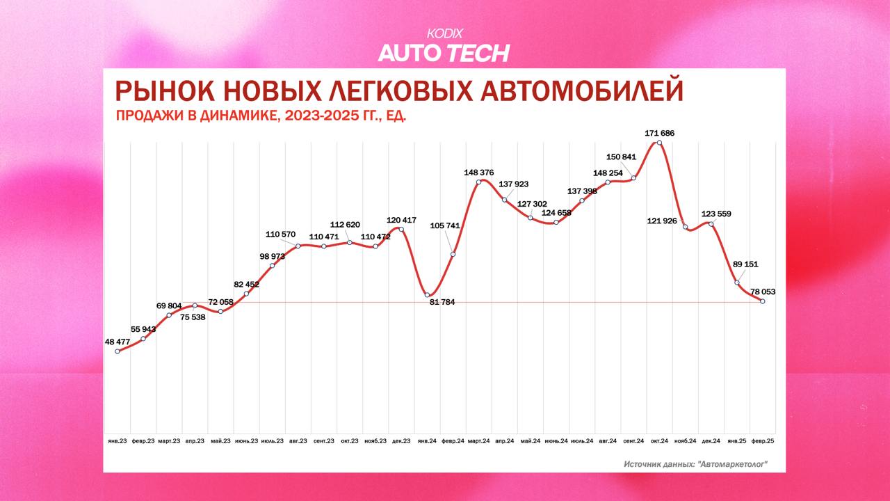 Статистика от Автомаркетолога
На мероприятии Мега Митап Авто увидел интересные слайды с аналитикой рынка новых авто в разрезе двух лет | Сетка — социальная сеть от hh.ru