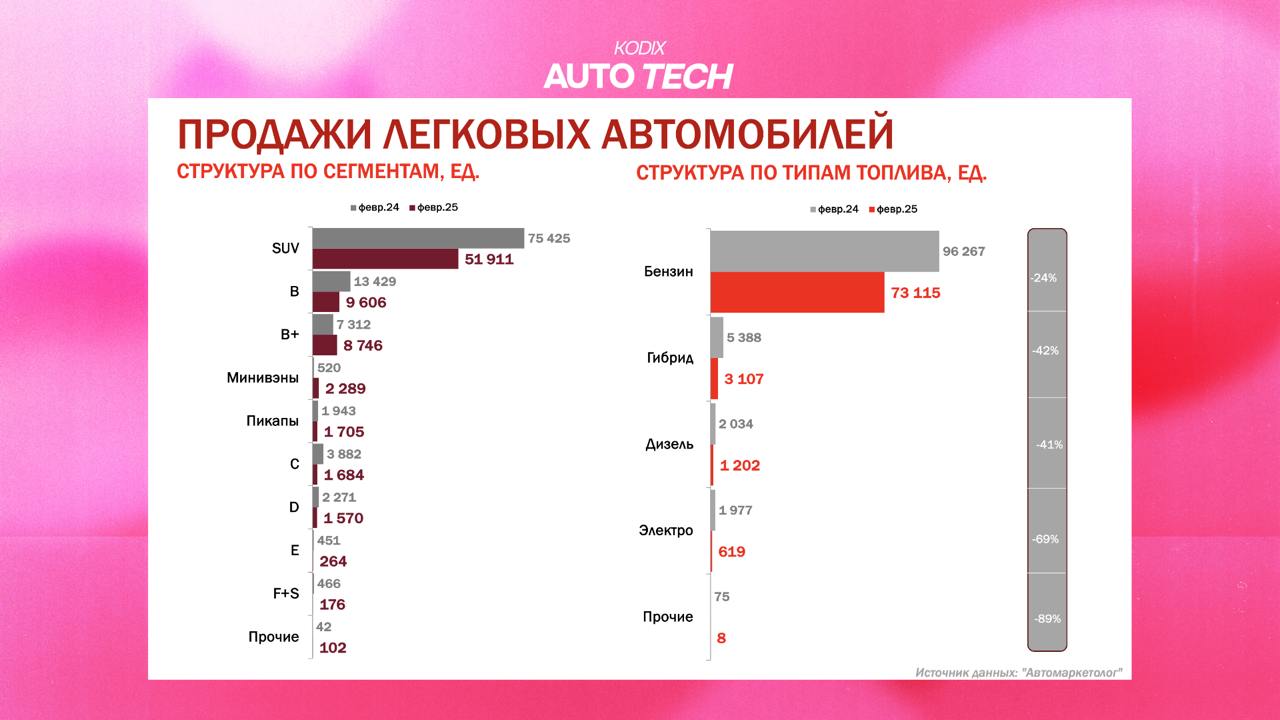 Статистика от Автомаркетолога
На мероприятии Мега Митап Авто увидел интересные слайды с аналитикой рынка новых авто в разрезе двух лет | Сетка — социальная сеть от hh.ru