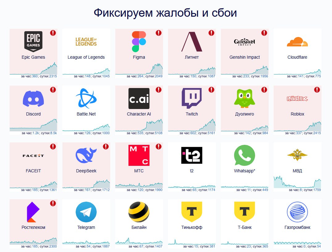 В Сибирском и Уральском федеральных округах наблюдаются перебои с доступностью нескольких интернет-сервисов
Проблемы фиксируются при использовании МТС, Ростелеком, «Билайн», Epic Games, Figma, Genshin... | Сетка — социальная сеть от hh.ru