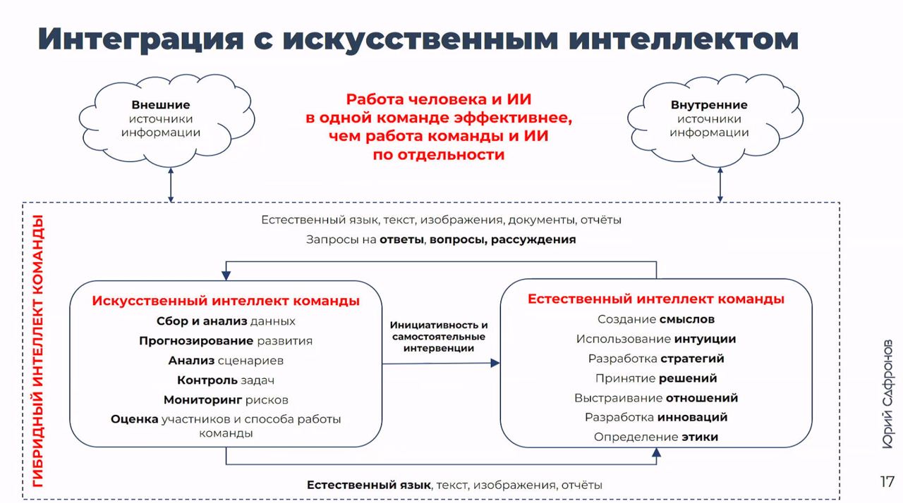 Создаем сильные команды, взяв в команду ИИ | Сетка — социальная сеть от hh.ru