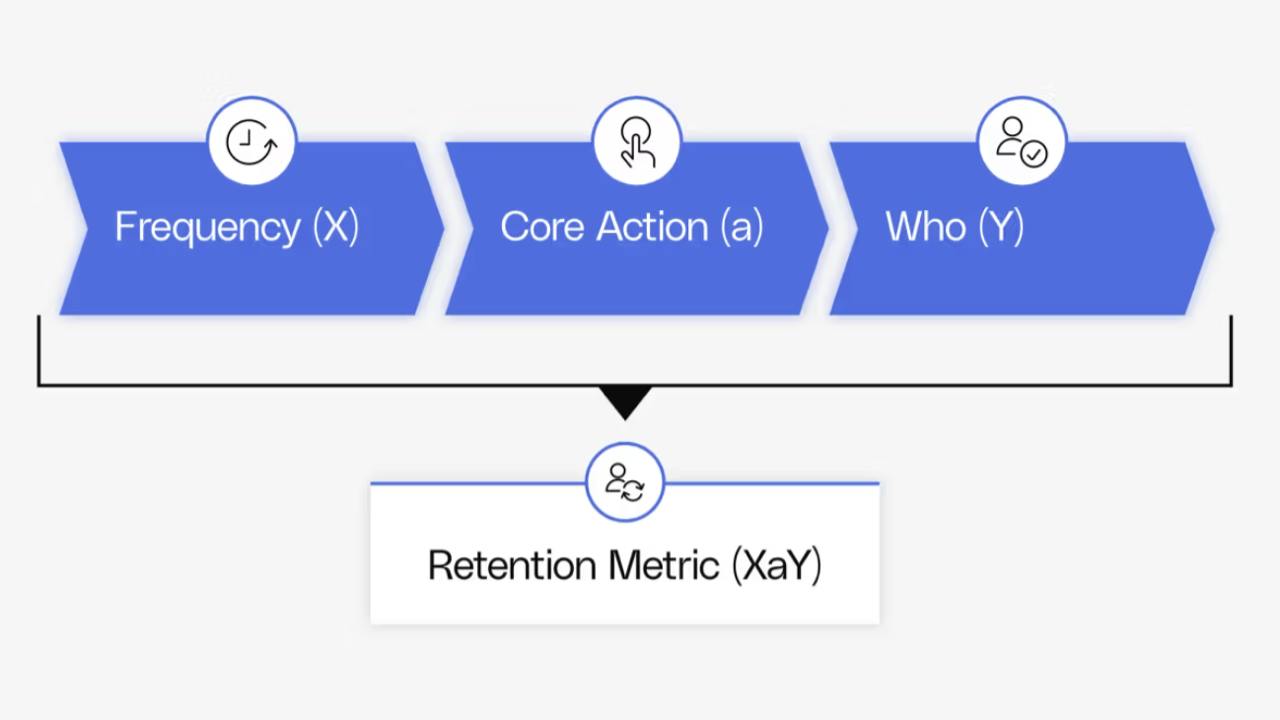 Поговорим, как правильно выбирать метрику Retention
Источник - Reforge.
Метрику удержания важно выбрать правильно, потому что она влияет на стратегию роста, продуктовые решения и даже на монетизацию | Сетка — социальная сеть от hh.ru