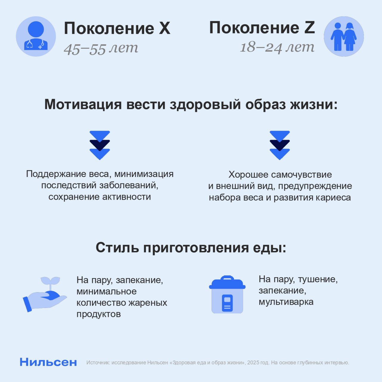 ⚡️ ЗОЖ интересен не только молодежи
🟡 Исследование Нильсен показало, что 46% россиян следуют ЗОЖ из-за возраста, что делает данную аудиторию перспективной | Сетка — социальная сеть от hh.ru