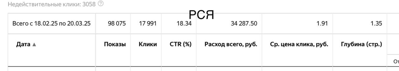 Пришел проект на аудит со словами «стало меньше заявок, стабильный спад»
Заходишь в настройки, а там поиск на ручке с полным автотаргетом и РСЯ с 18% CTR. А настраивал это специалист | Сетка — социальная сеть от hh.ru