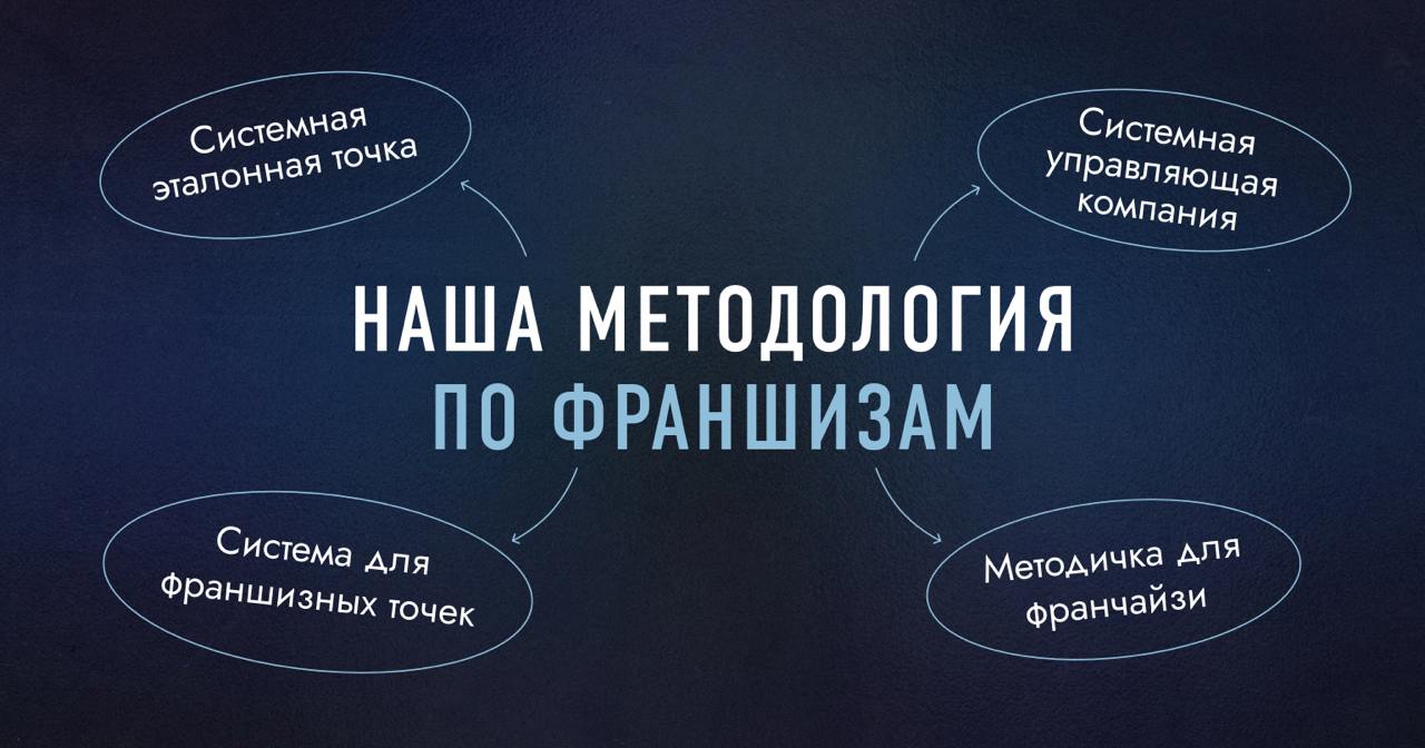 Продолжаем тему с презентациями под разные сценарии. На этот раз системные франшизы. Управляющая компания продажи-запуск-сопровождение, эталонная точка и инструкции для франчайзи
https://bit | Сетка — социальная сеть от hh.ru