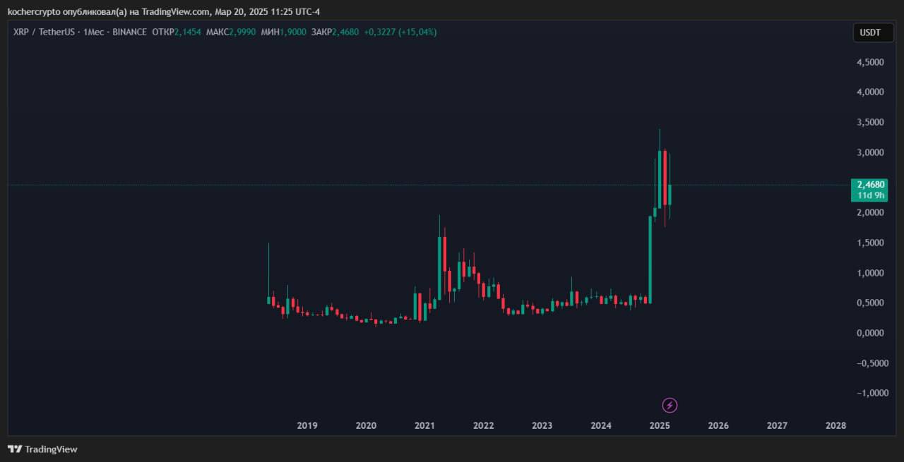😎Если рассматривать наиболее сильные активы на рынке на данный момент то — XRP один из них | Сетка — социальная сеть от hh.ru