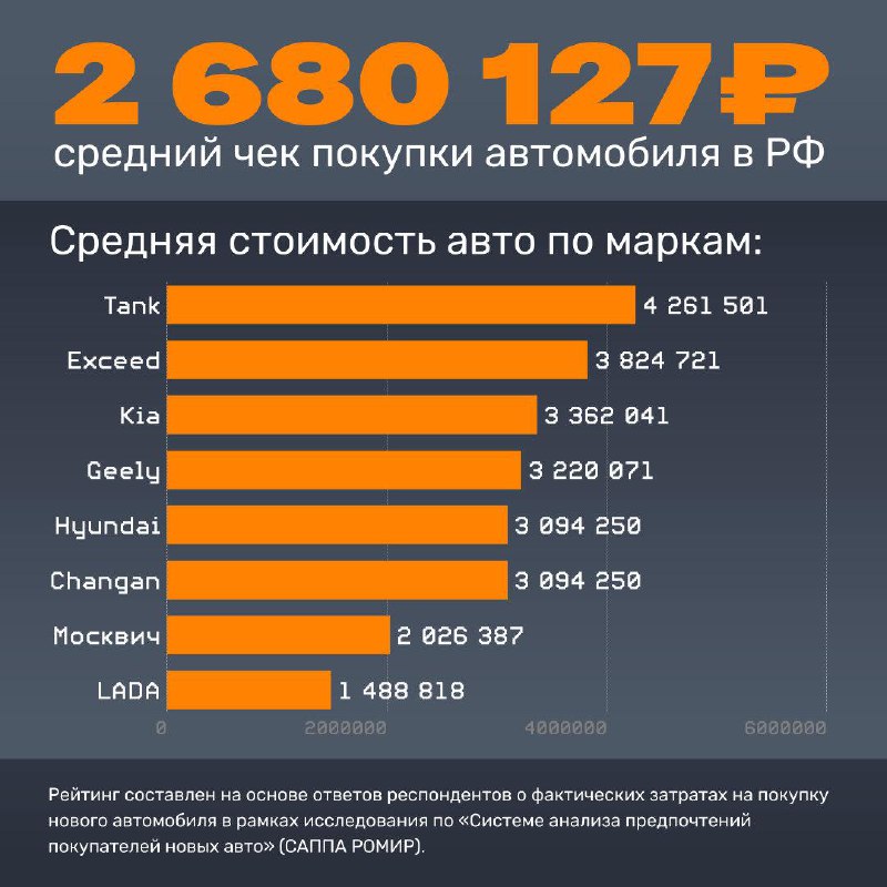 ⚡️ Определен средний чек покупки автомобиля в России
🔣 На прошлой неделе завершилась премия Гран-при «За рулём», определившая лучшие новинки 2024 года по техническим характеристикам, дизайну и практич... | Сетка — социальная сеть от hh.ru