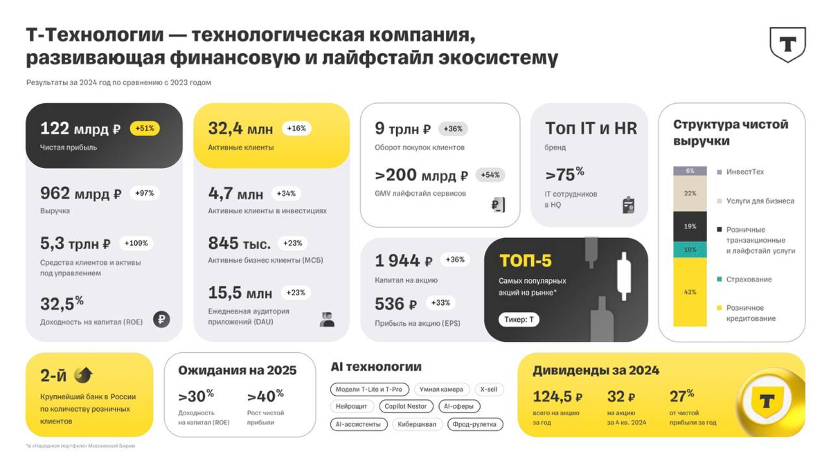 Т-Технологии отчитались за 2024 год 🏦 | Сетка — социальная сеть от hh.ru